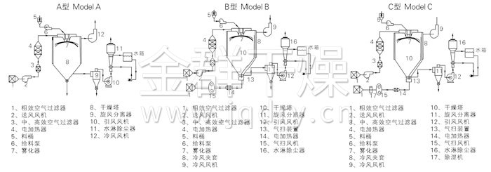 中药浸膏喷雾干燥机结构示意图 中药浸膏喷雾干燥机结构示意图